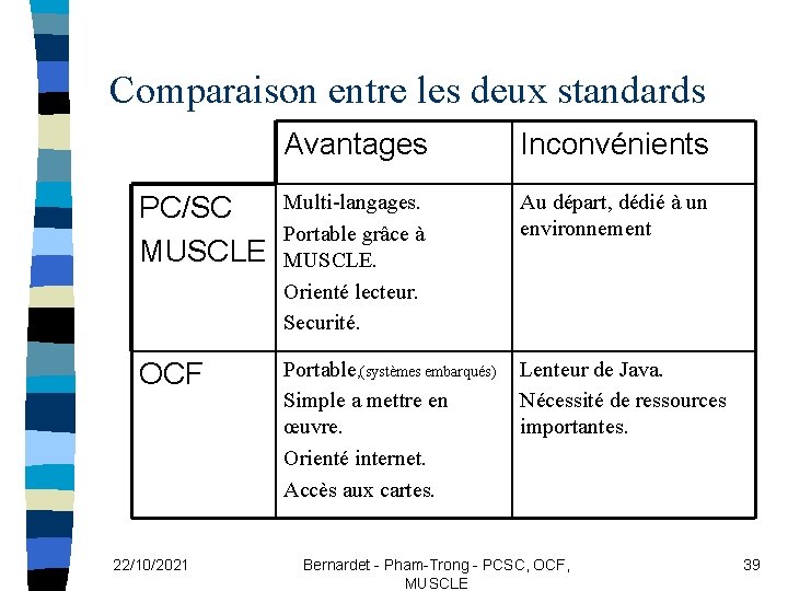 Comparaison entre les deux standards Avantages Inconvénients PC/SC MUSCLE Multi-langages. Portable grâce à MUSCLE.