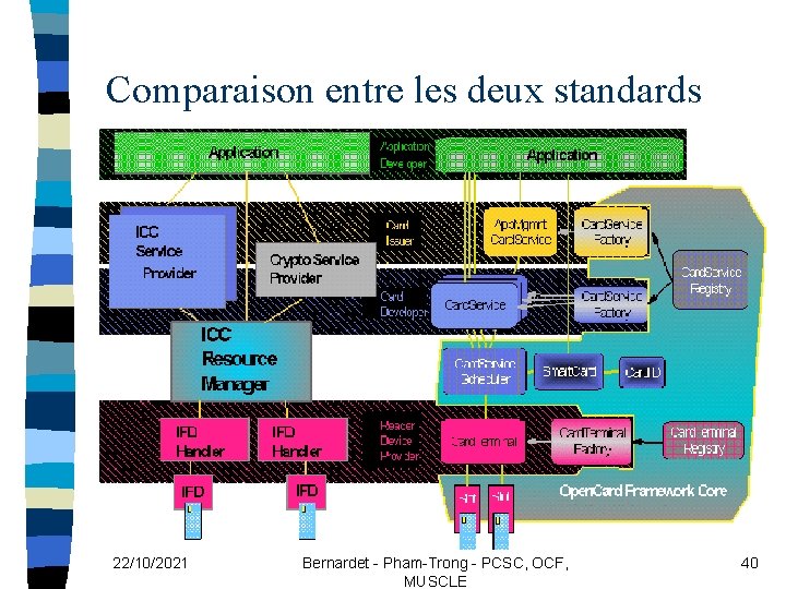 Comparaison entre les deux standards 22/10/2021 Bernardet - Pham-Trong - PCSC, OCF, MUSCLE 40