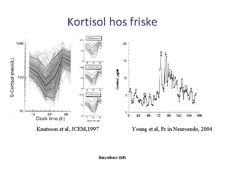 Kortisol hos friske Knutsson et al, JCEM, 1997 Young et al, Fr in Neuroendo,