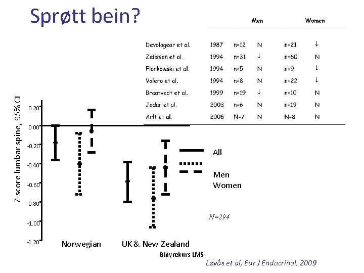 Z-score lumbar spine, 95% CI Sprøtt bein? 0. 20 0. 00 -0. 20 All