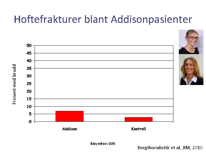 Prosent med brudd Hoftefrakturer blant Addisonpasienter Binyrekurs LMS Bergthorsdottir et al, JIM, 2010 