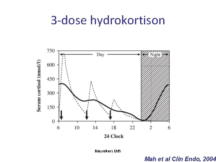 3 -dose hydrokortison Binyrekurs LMS Mah et al Clin Endo, 2004 