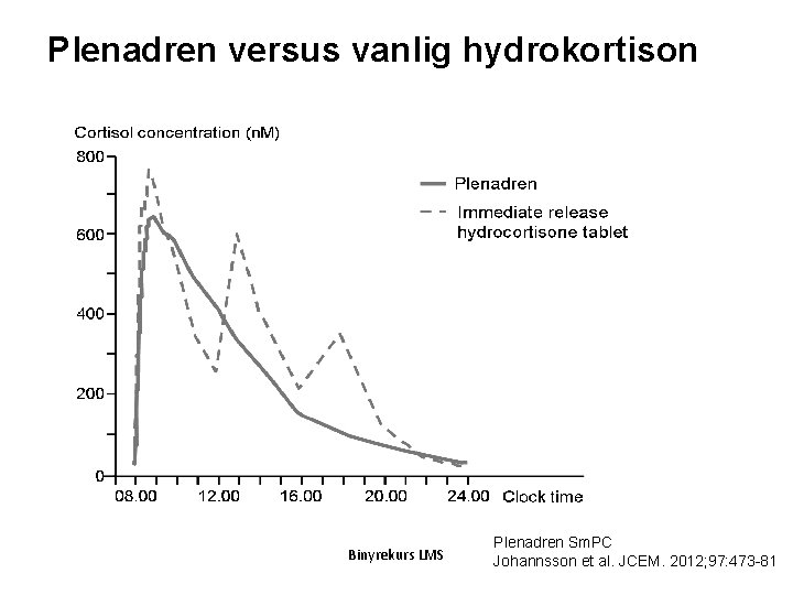 Plenadren versus vanlig hydrokortison Binyrekurs LMS Plenadren Sm. PC Johannsson et al. JCEM. 2012;