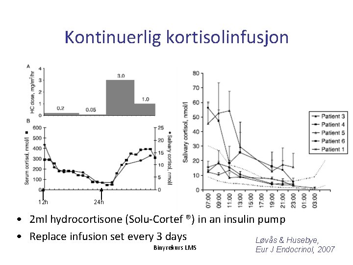 Kontinuerlig kortisolinfusjon Dosage scheme 12 h 24 h • 2 ml hydrocortisone (Solu-Cortef ®)