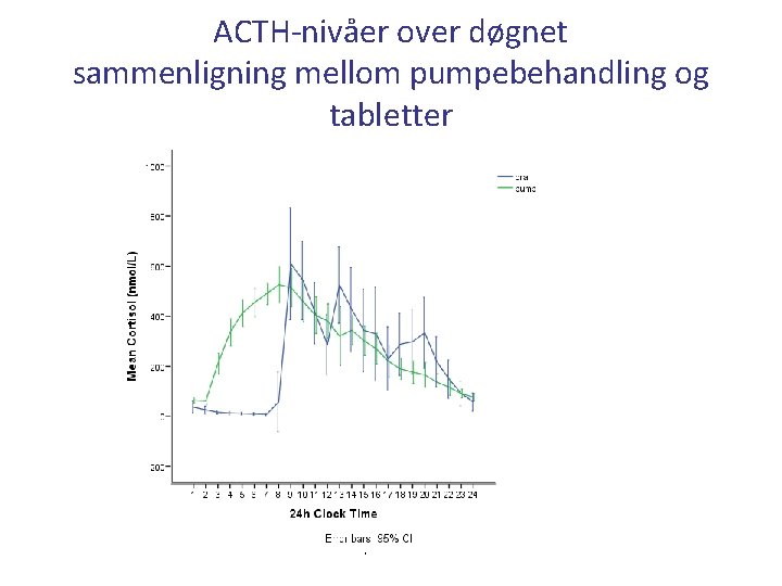 ACTH-nivåer over døgnet sammenligning mellom pumpebehandling og tabletter Binyrekurs LMS 