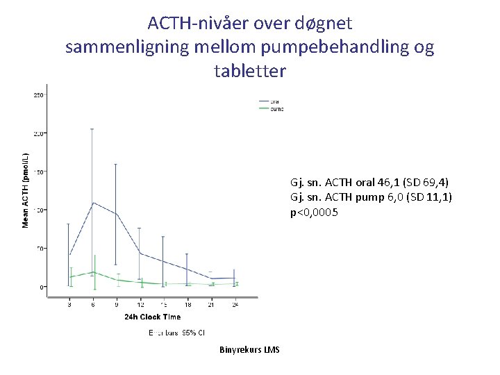 ACTH-nivåer over døgnet sammenligning mellom pumpebehandling og tabletter Gj. sn. ACTH oral 46, 1