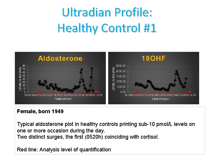 Ultradian Profile: Healthy Control #1 Female, born 1949 Typical aldosterone plot in healthy controls