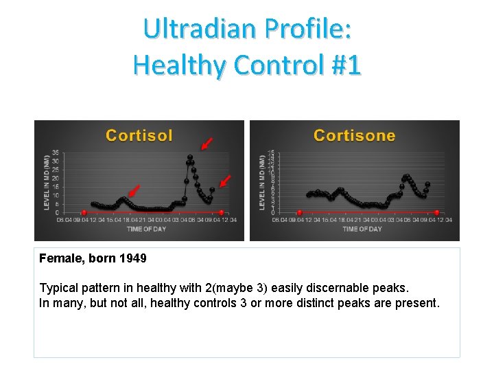 Ultradian Profile: Healthy Control #1 Female, born 1949 Typical pattern in healthy with 2(maybe