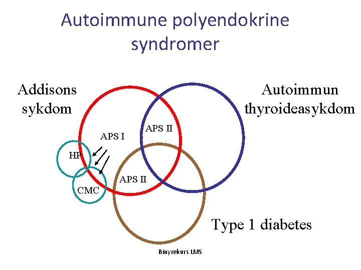 Autoimmune polyendokrine syndromer Addisons sykdom Autoimmun thyroideasykdom APS II HP APS II CMC Type