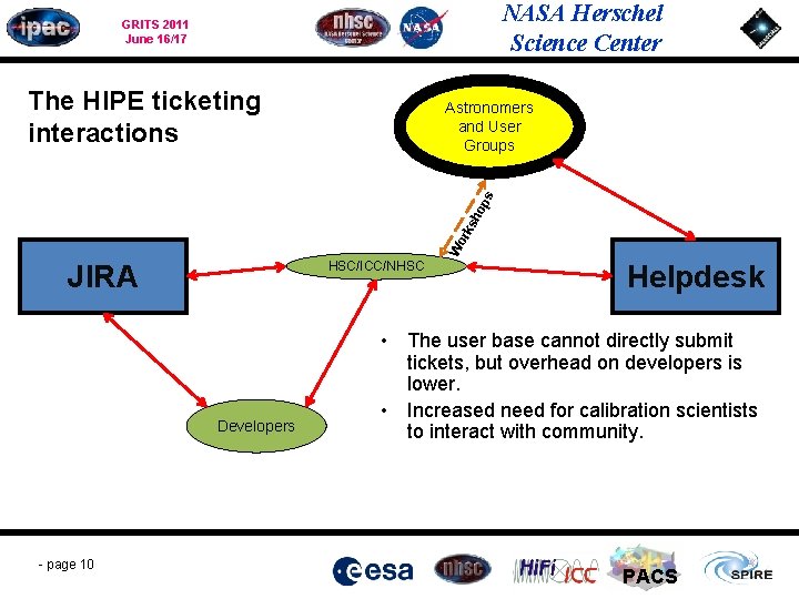 NASA Herschel Science Center GRITS 2011 June 16/17 The HIPE ticketing interactions Wo rks