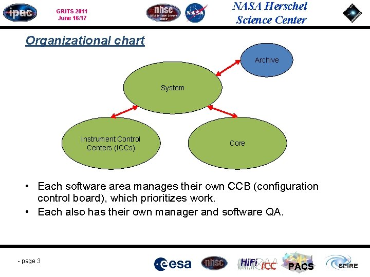 NASA Herschel Science Center GRITS 2011 June 16/17 Organizational chart Archive System Instrument Control