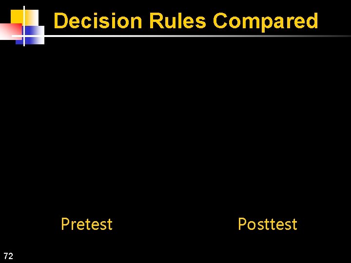 Decision Rules Compared Pretest 72 Posttest 