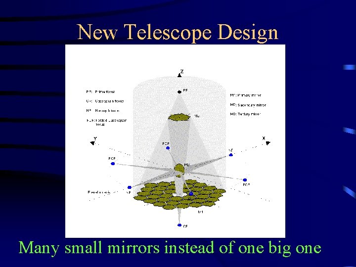 New Telescope Design Many small mirrors instead of one big one 
