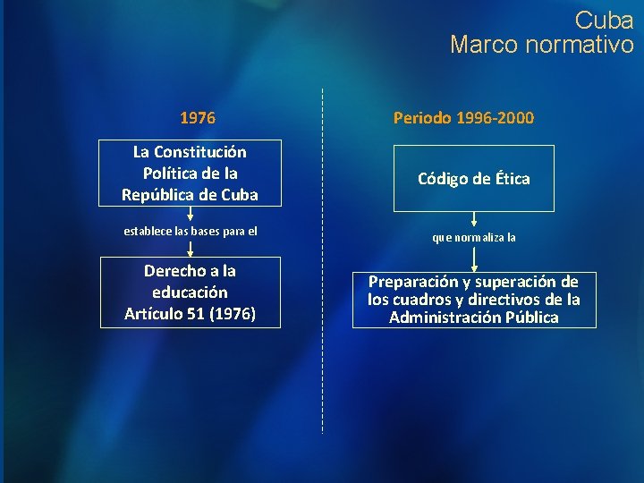 Cuba Marco normativo 1976 La Constitución Política de la República de Cuba establece las