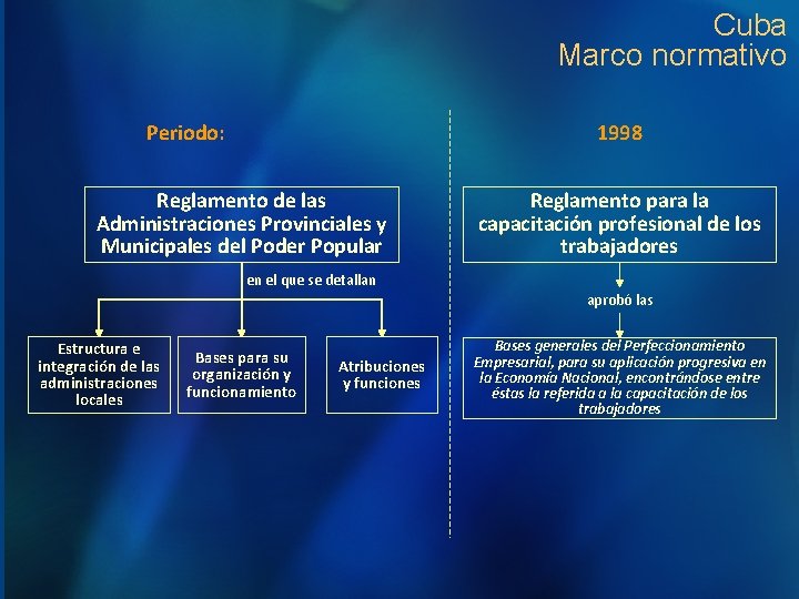 Cuba Marco normativo Periodo: 1998 Reglamento de las Administraciones Provinciales y Municipales del Poder