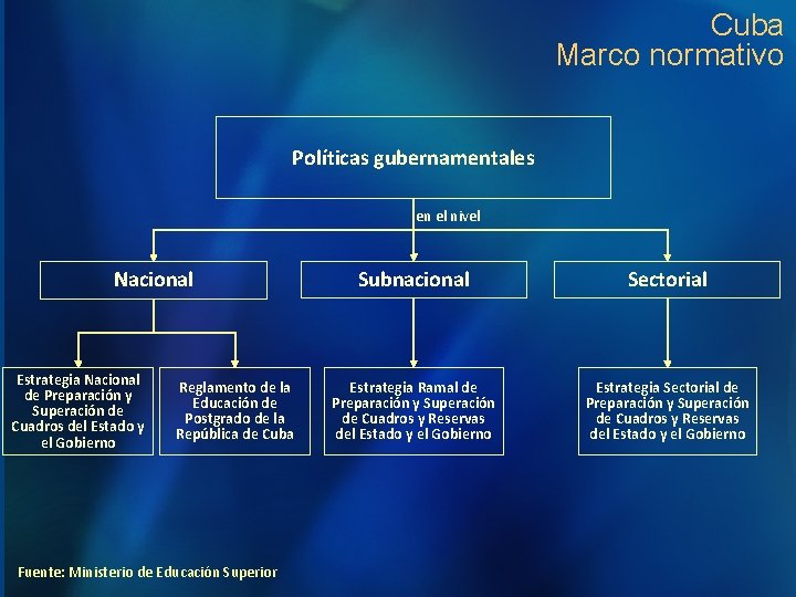 Cuba Marco normativo Políticas gubernamentales en el nivel Nacional Estrategia Nacional de Preparación y