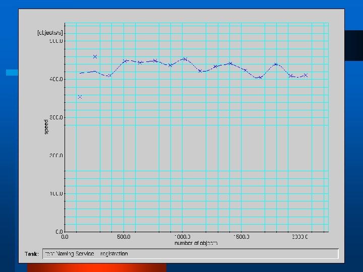 Example of Results II. Naming Service - 2 ORB 