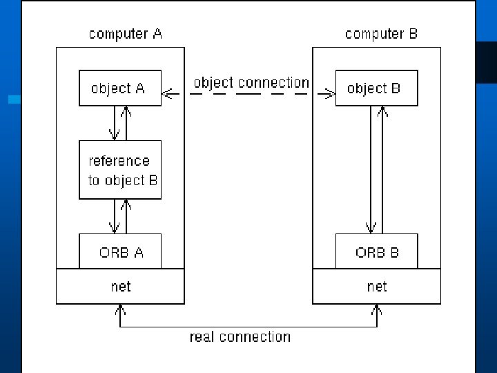 CORBA Common Object Request Broker Architecture 