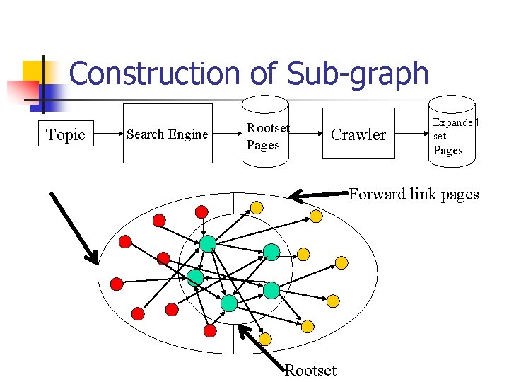 Construction of Sub-graph Topic Search Engine Rootset Pages Crawler Expanded set Pages Forward link Construction of Sub-graph Topic Search Engine Rootset Pages Crawler Expanded set Pages Forward link