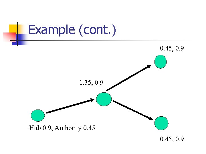 Example (cont. ) 0. 45, 0. 9 1. 35, 0. 9 Hub 0. 9, Example (cont. ) 0. 45, 0. 9 1. 35, 0. 9 Hub 0. 9,