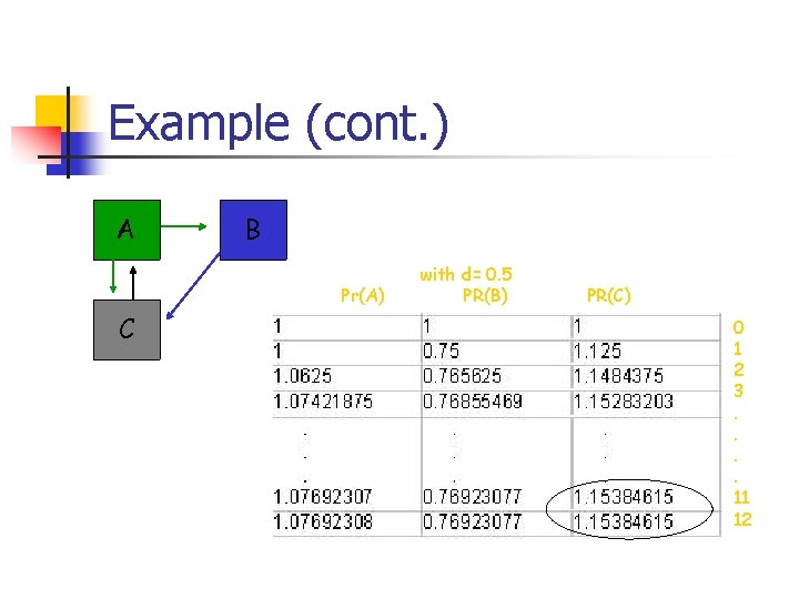 Example (cont. ) A B Pr(A) C with d= 0. 5 PR(B) PR(C) 0 Example (cont. ) A B Pr(A) C with d= 0. 5 PR(B) PR(C) 0