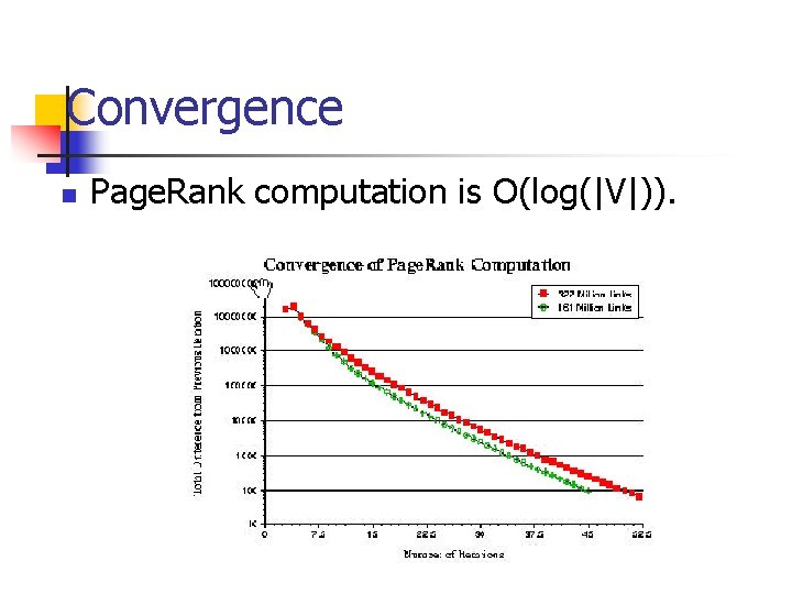 Convergence n Page. Rank computation is O(log(|V|)). Convergence n Page. Rank computation is O(log(|V|)).
