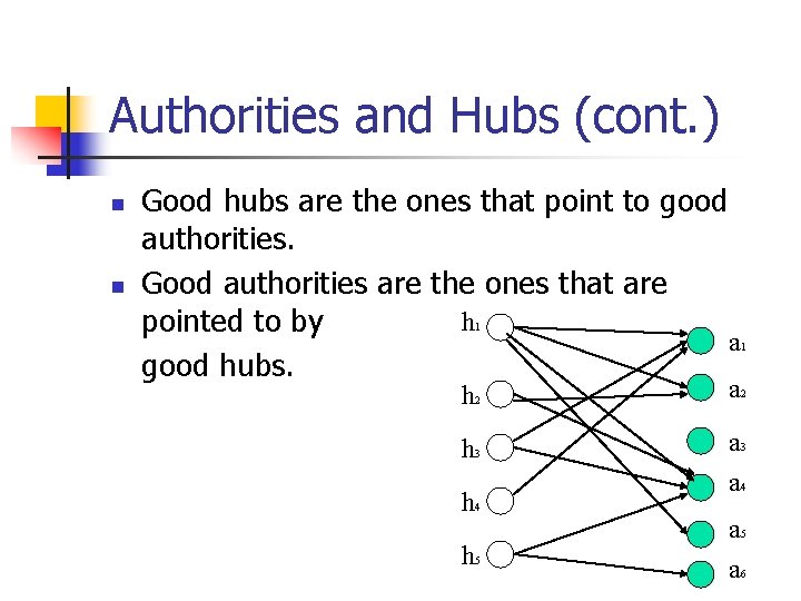 Authorities and Hubs (cont. ) n n Good hubs are the ones that point Authorities and Hubs (cont. ) n n Good hubs are the ones that point
