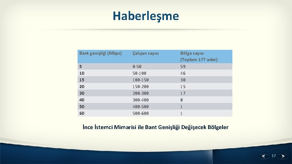 Haberleşme Bant genişliği (Mbps) Çalışan sayısı 5 10 15 20 30 40 50 60