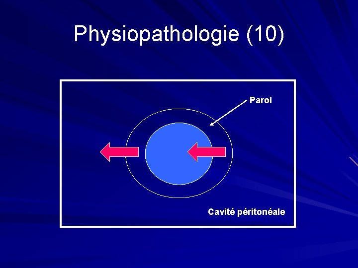 Physiopathologie (10) Paroi Cavité péritonéale 