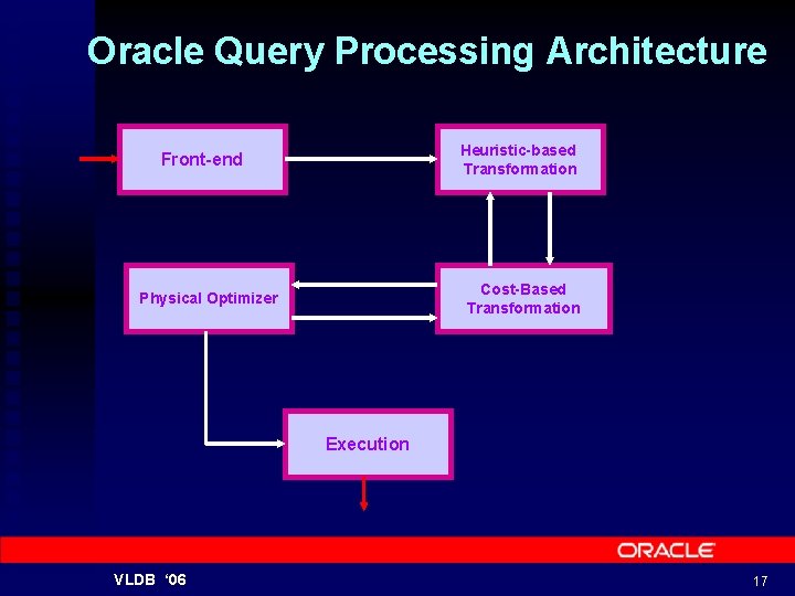 Oracle Query Processing Architecture Heuristic-based Transformation Front-end Cost-Based Transformation Physical Optimizer Execution VLDB ‘