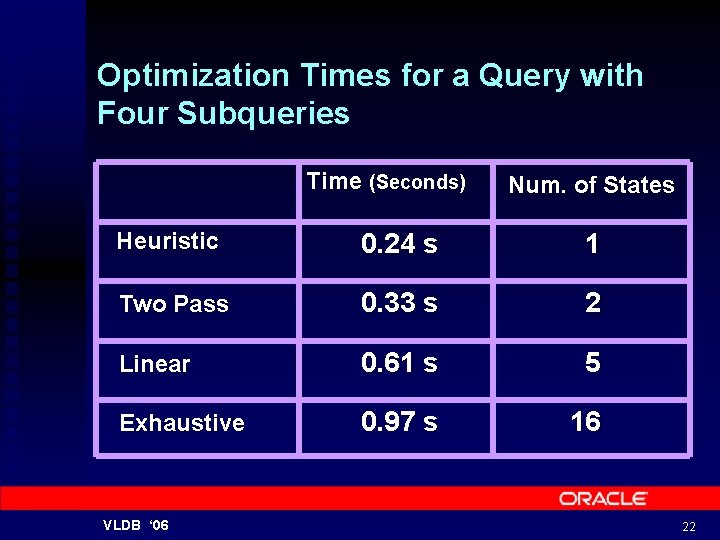 Optimization Times for a Query with Four Subqueries Time (Seconds) Num. of States Heuristic