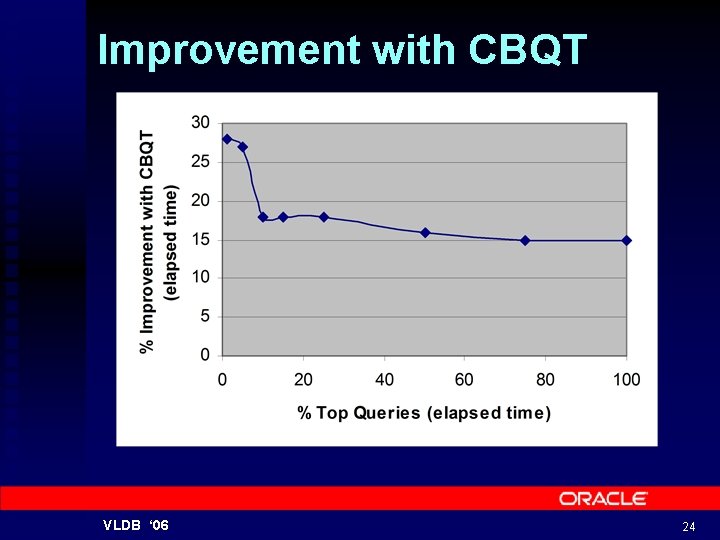 Improvement with CBQT VLDB ‘ 06 24 