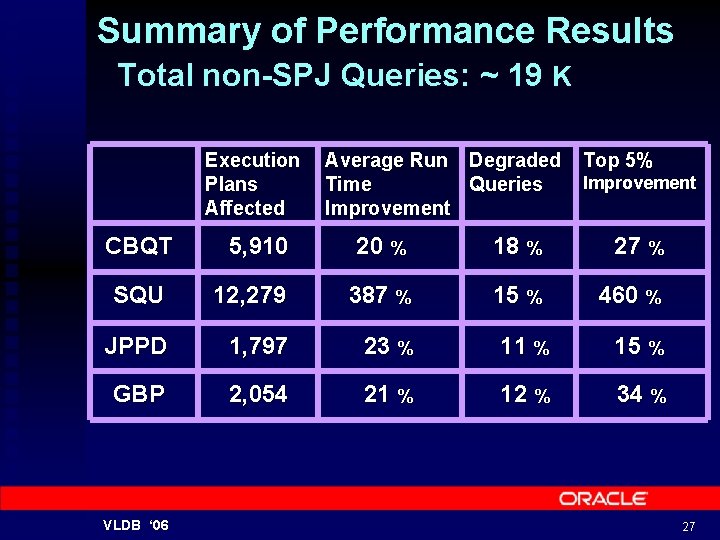Summary of Performance Results Total non-SPJ Queries: ~ 19 K Execution Plans Affected CBQT
