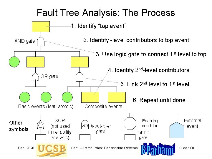 Fault Tree Analysis: The Process 1. Identify “top event” 2. Identify -level contributors to