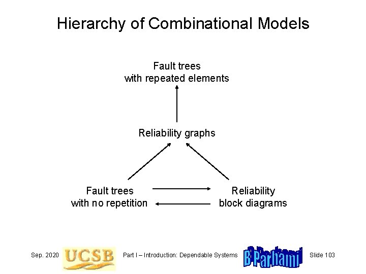 Hierarchy of Combinational Models Fault trees with repeated elements Reliability graphs Fault trees with