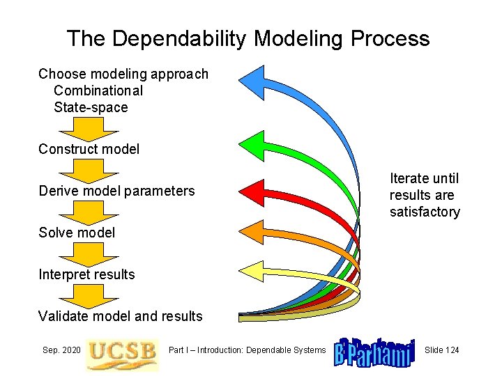 The Dependability Modeling Process Choose modeling approach Combinational State-space Construct model Derive model parameters