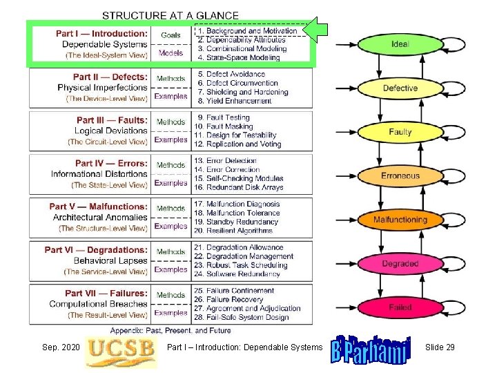 Sep. 2020 Part I – Introduction: Dependable Systems Slide 29 