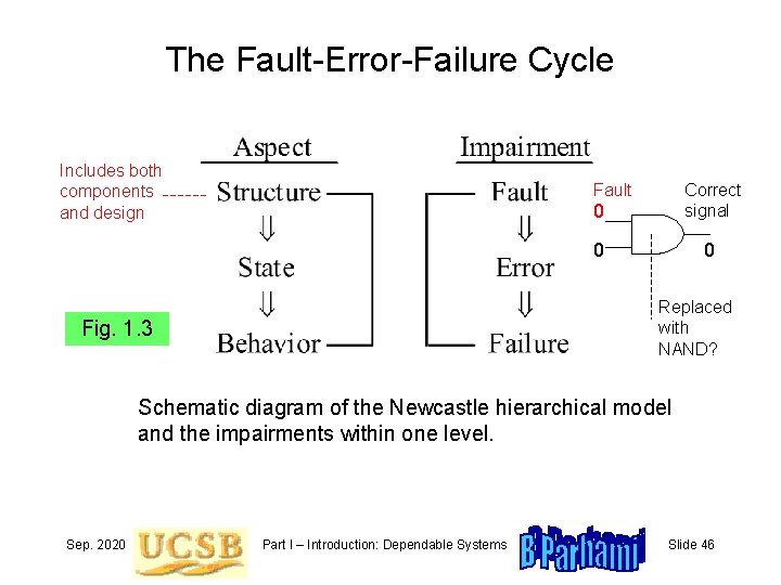 The Fault-Error-Failure Cycle Includes both components and design 0 Correct signal 0 0 Fault