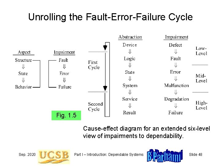 Unrolling the Fault-Error-Failure Cycle Device State Fig. 1. 5 Cause-effect diagram for an extended