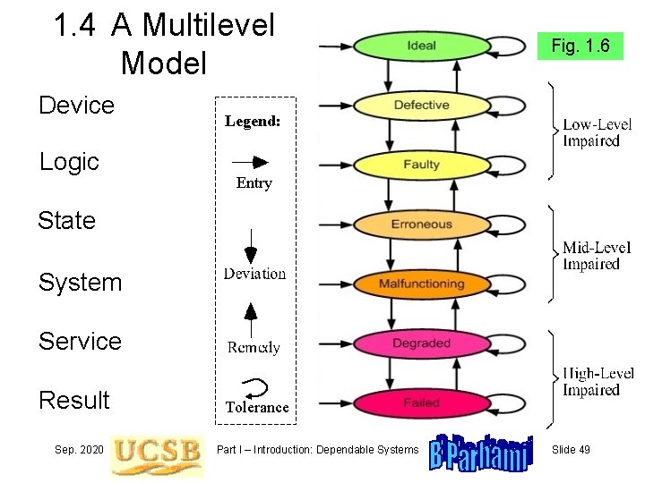 1. 4 A Multilevel Model Device Logic Fig. 1. 6 Legend: Entry State System