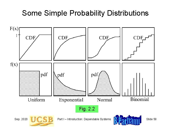 Some Simple Probability Distributions Fig. 2. 2 Sep. 2020 Part I – Introduction: Dependable