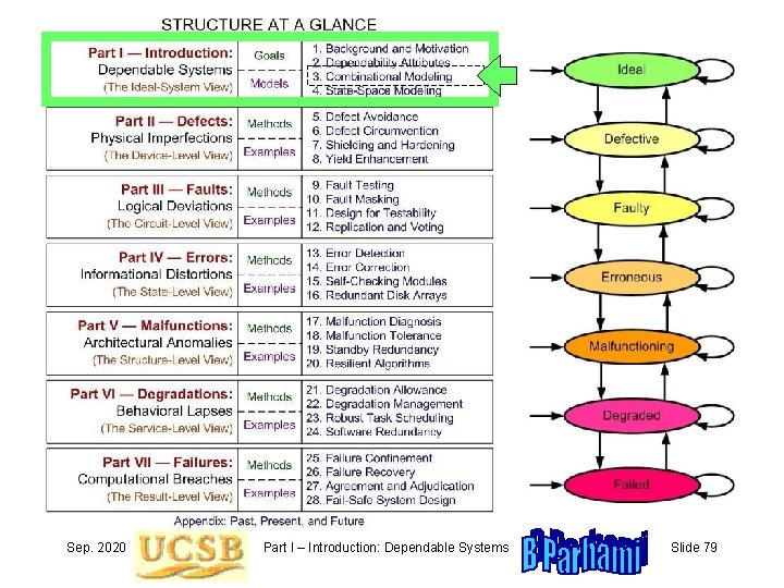 Sep. 2020 Part I – Introduction: Dependable Systems Slide 79 