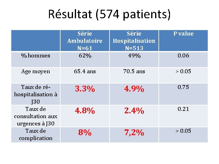 Résultat (574 patients) Série Hospitalisation N=513 49% P value % hommes Série Ambulatoire N=61