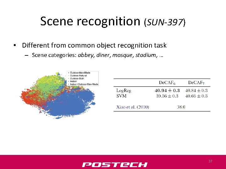 Scene recognition (SUN-397) • Different from common object recognition task – Scene categories: abbey,