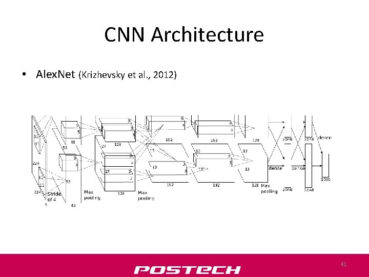 CNN Architecture • Alex. Net (Krizhevsky et al. , 2012) 41 