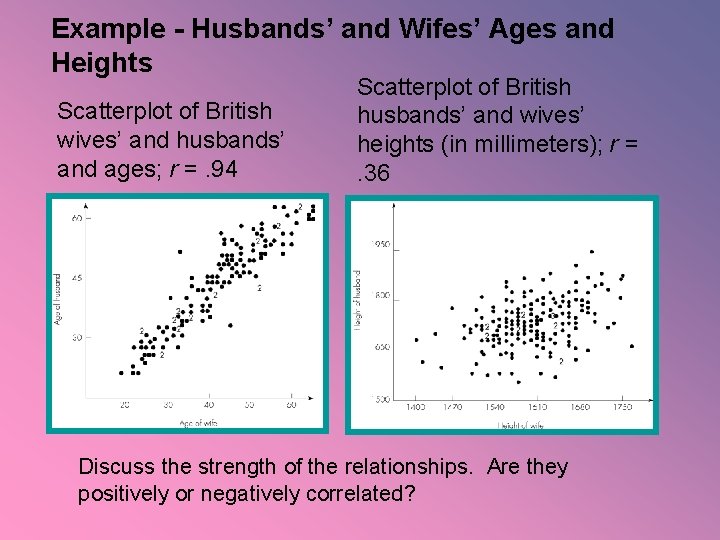 Example - Husbands’ and Wifes’ Ages and Heights Scatterplot of British wives’ and husbands’