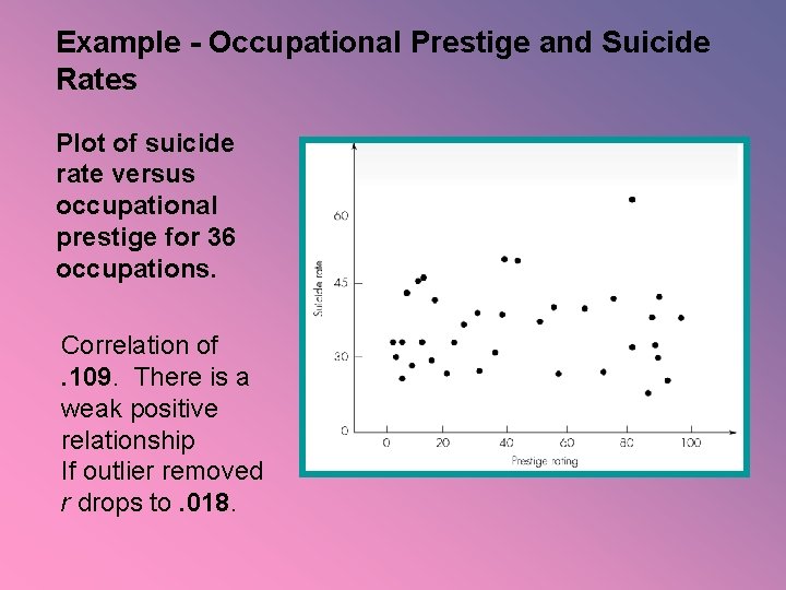 Example - Occupational Prestige and Suicide Rates Plot of suicide rate versus occupational prestige