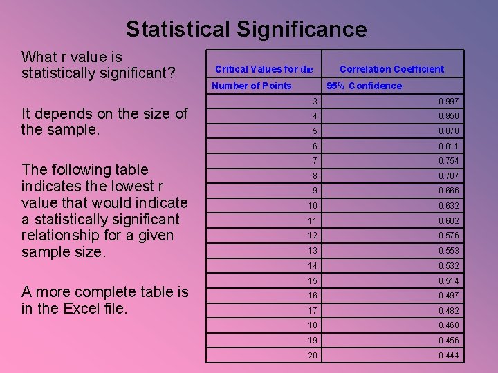 Statistical Significance What r value is statistically significant? It depends on the size of