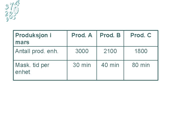 Produksjon i mars Antall prod. enh. Prod. A Prod. B Prod. C 3000 2100
