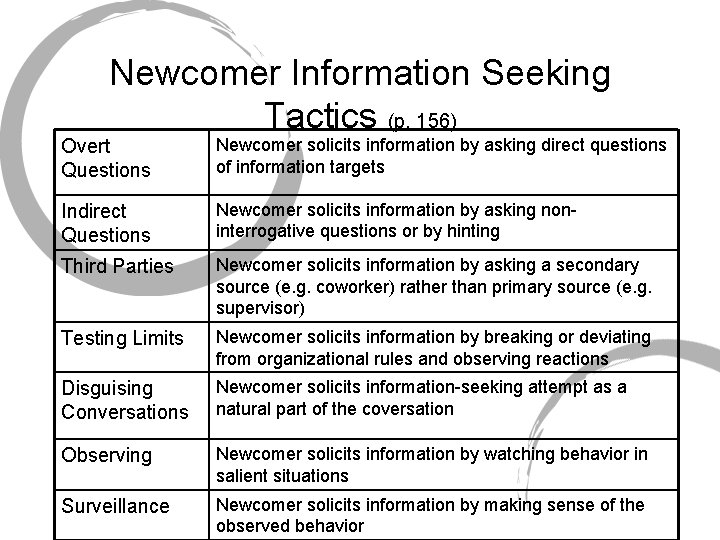 Newcomer Information Seeking Tactics (p. 156) Overt Questions Newcomer solicits information by asking direct